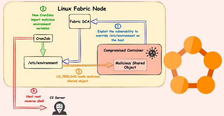 New 'FabricScape' Bug in Microsoft Azure Service Fabric Impacts Linux Workloads